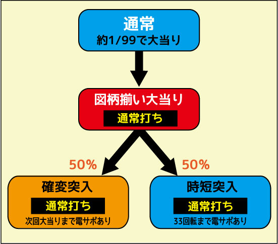 CRA海物語3R ゲームフロー
