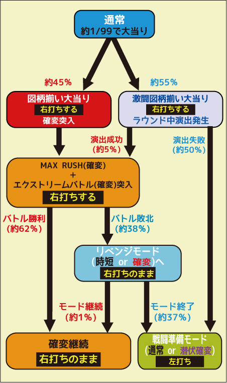 CRザ・キング・オブ・ファイターズ 99ver. ゲームフロー