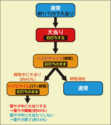 CR沖きゅんそーれX129 ゲームフロー