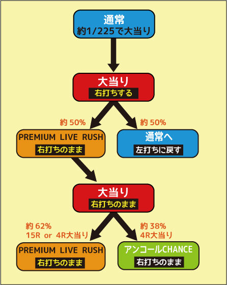 CR PROJECT TK-TT ゲームフロー
