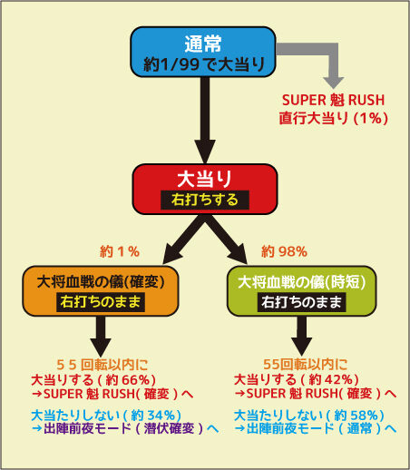 CRA魁!!男塾 Light ver. ゲームフロー
