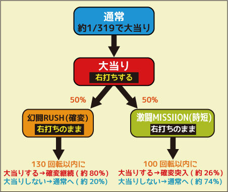 ぱちんこCR真・北斗無双 ゲームフロー