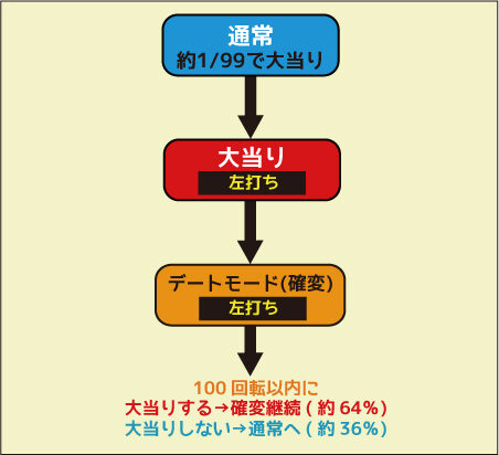 CRA ヘルプ!!! 恋が丘学園おたすけ部 FPW ゲームフロー