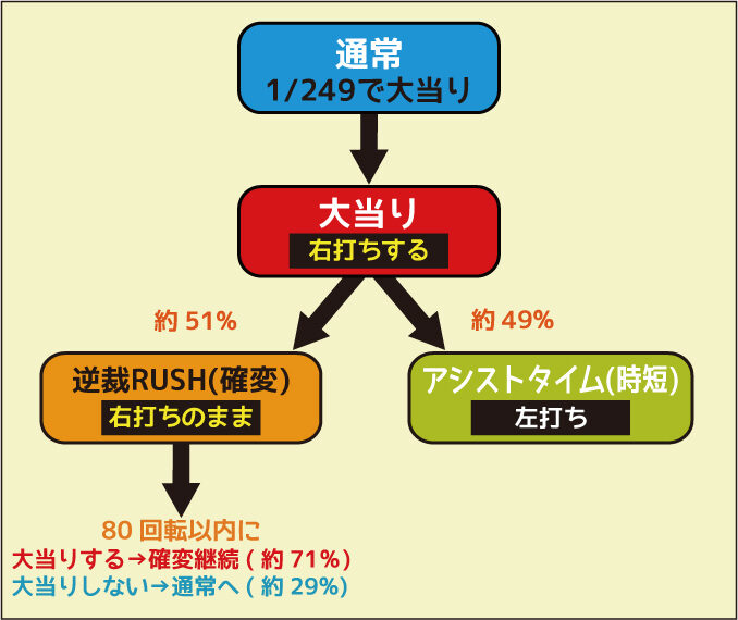 CR逆転裁判249ver. ゲームフロー