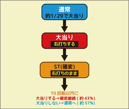 ちょいパチリング 運命の日29 ゲームフロー