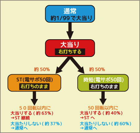 CRA天才バカボン ～V!V!バカボット!～99ver. ゲームフロー