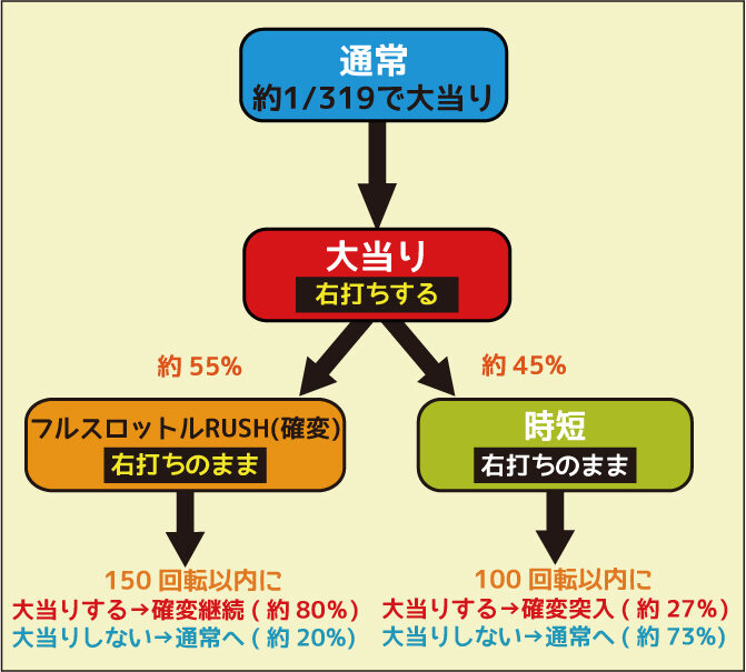 CRぱちんこ仮面ライダー フルスロットルRS319ver. ゲームフロー