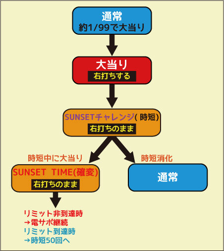 CRAギンギラパラダイスクジラッキーと砂漠の国 サンセット99ver. ゲームフロー