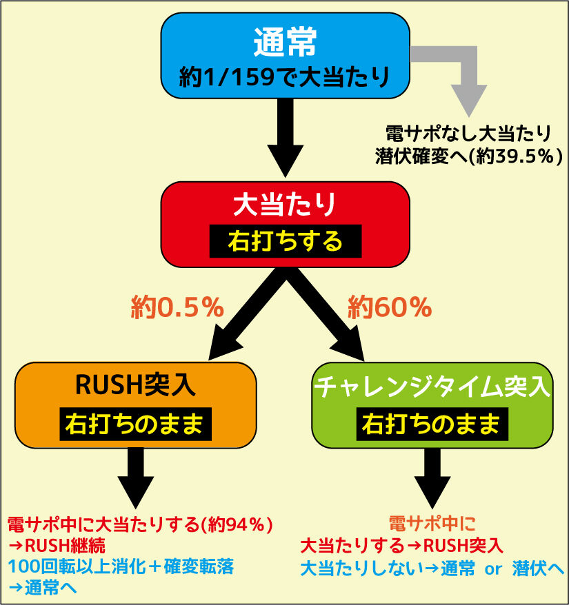 CRバスタード!! ‐暗黒の破壊神‐ ゲームフロー