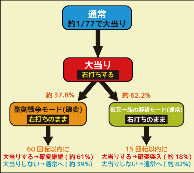 CRA風魔の小次郎 77ver. ゲームフロー