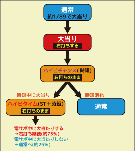 CRA沖きゅんそーれXGL ゲームフロー