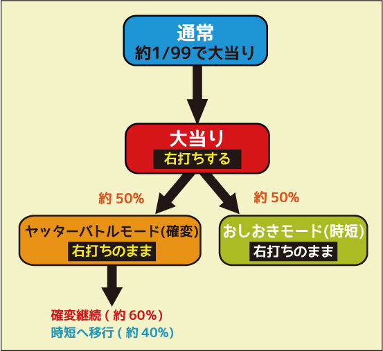 CRAヤッターマン 99バージョン ゲームフロー