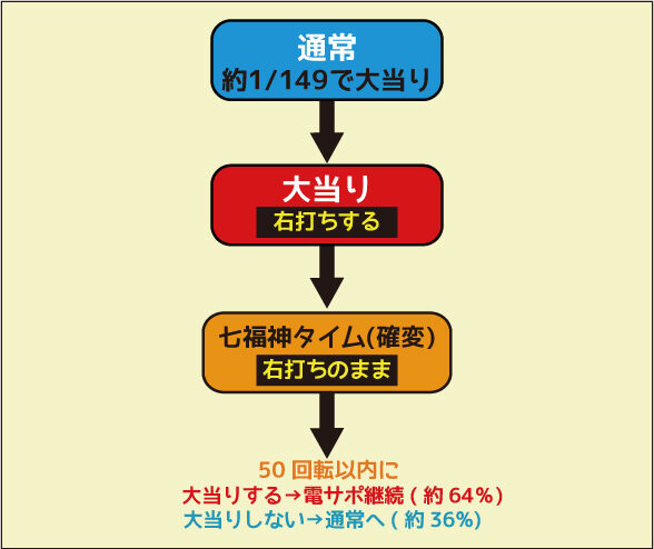 CRフィーバー夢福神 ゲームフロー