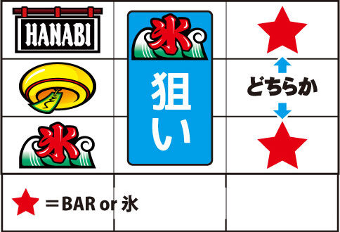 ハナビ ▼左リール上段にBAR停止時