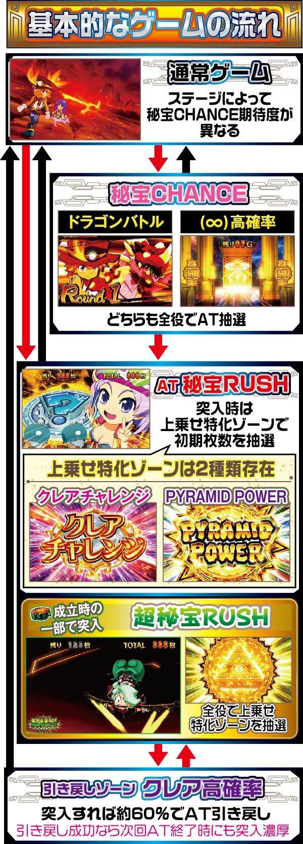 秘宝伝 ～TheLast～ ゲームフロー