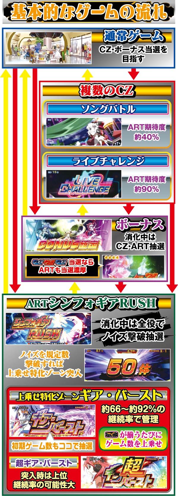 パチスロ 戦姫絶唱シンフォギア ゲームフロー