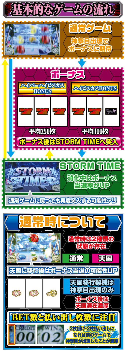 パチスロ ビッグドリーム in ロストアイランド2 ゲームフロー