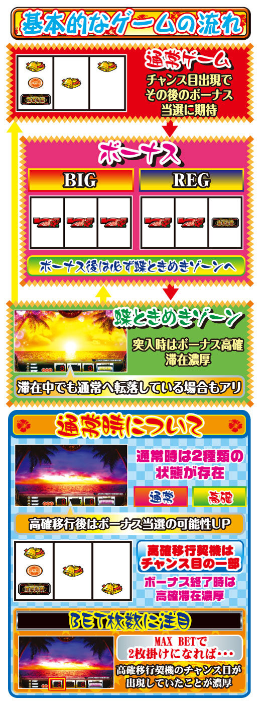 南国物語SPECIAL ゲームフロー