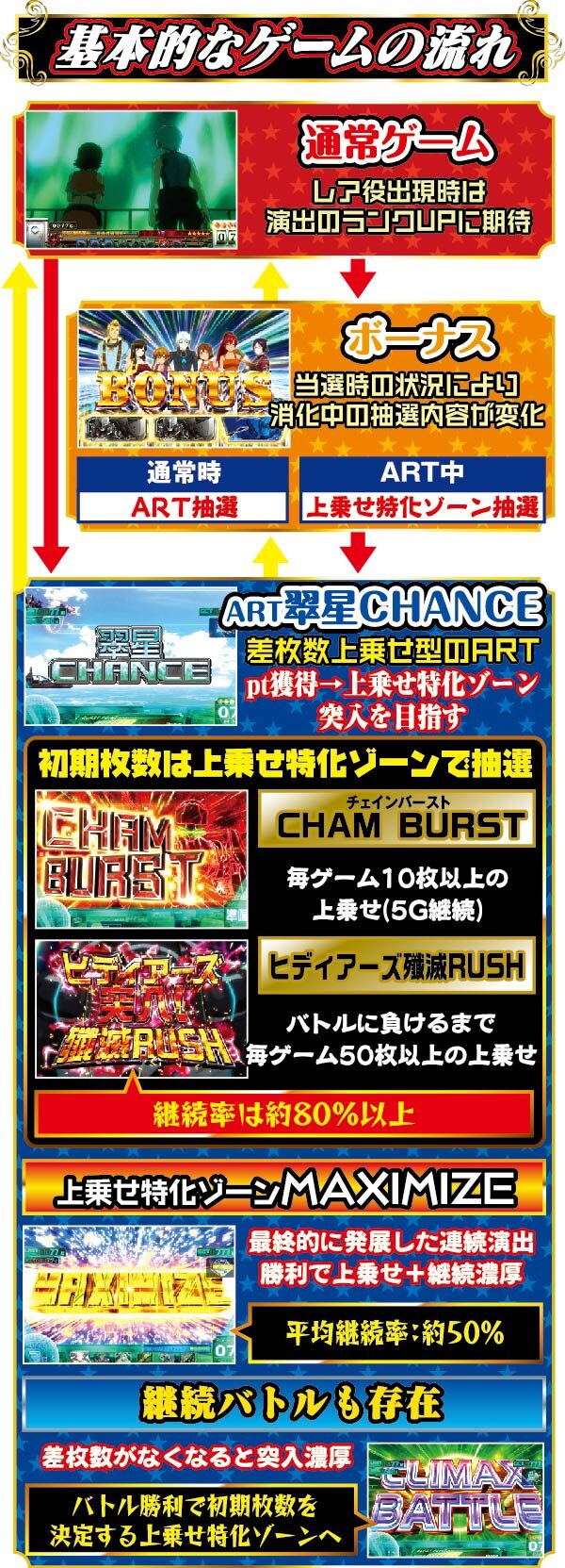 パチスロ 翠星のガルガンティア ゲームフロー