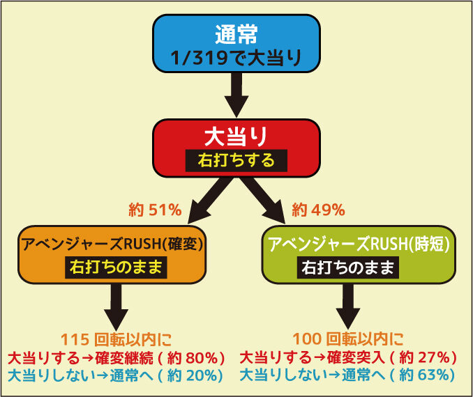 CRぱちんこアベンジャーズ ゲームフロー