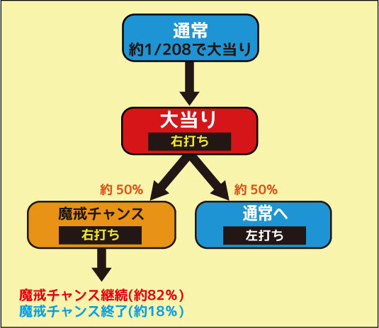 CR牙狼復刻版XX ゲームフロー
