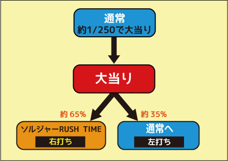 CRソルジャーSRT1 ゲームフロー