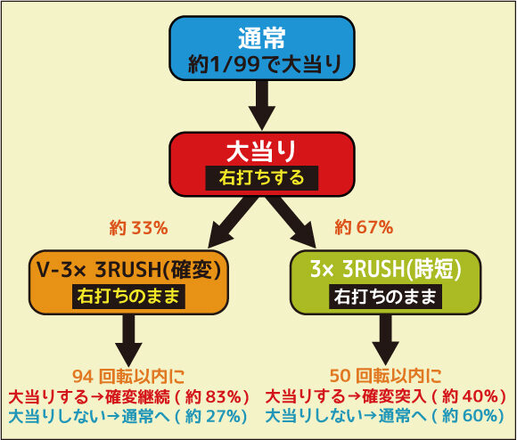 CR 3&times;3EYES 大帰滅への道99ver. ゲームフロー