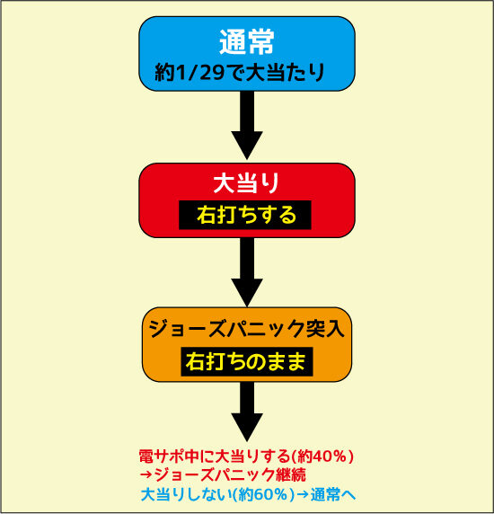 ちょいパチ JAWS29 ゲームフロー