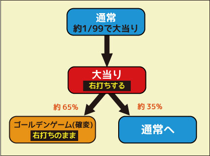 CRビッグドリーム ～神撃99Ver. ゲームフロー