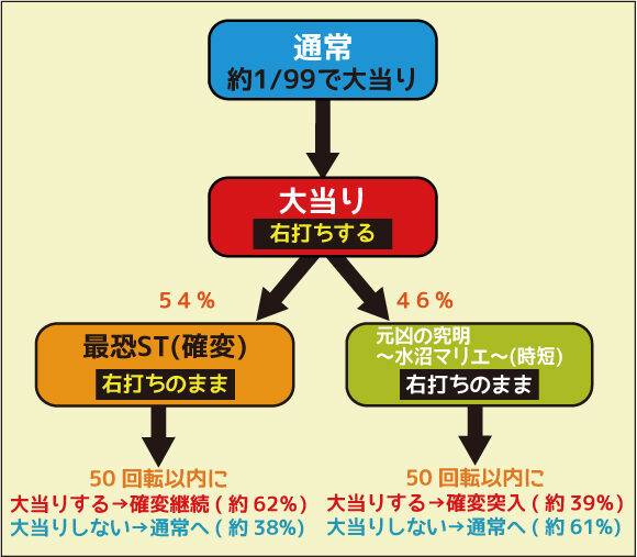 CRA着信アリ FPWZ ゲームフロー