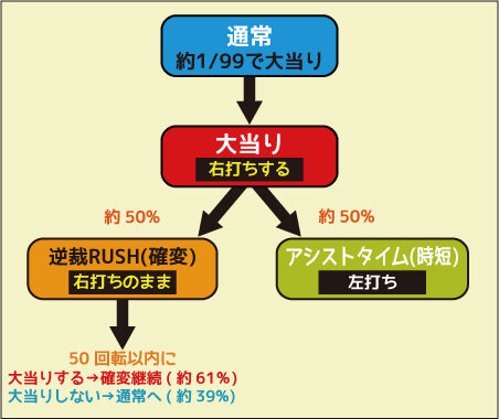 CR逆転裁判99.9ver. ゲームフロー