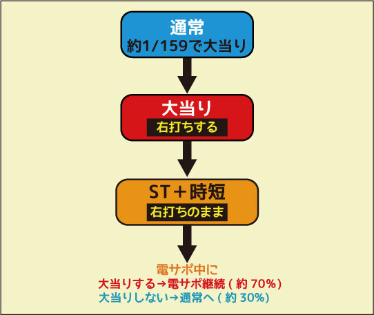CRパトラッシュJ GREEN ゲームフロー