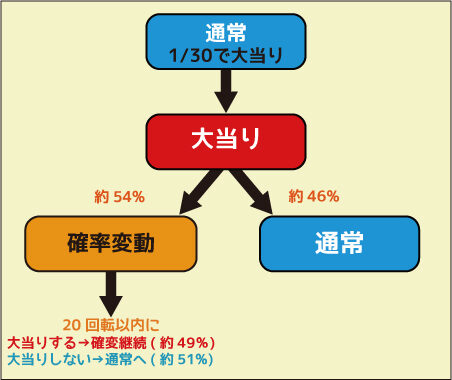 CRちょいパチ海物語3R29 ゲームフロー