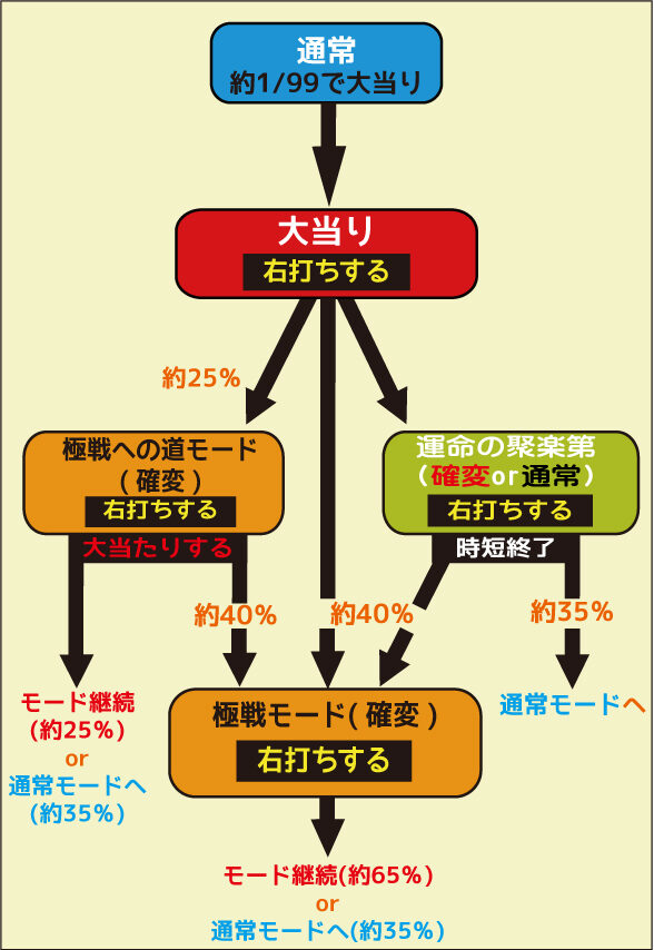 CRA義風堂々!!~兼続と慶次~N2-V ゲームフロー