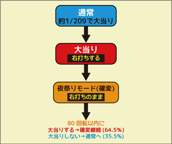 CRそれゆけ野生の王国H2‐K ゲームフロー