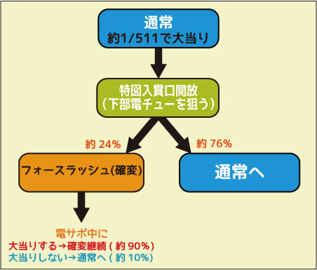 CRダークフォースM3 ゲームフロー