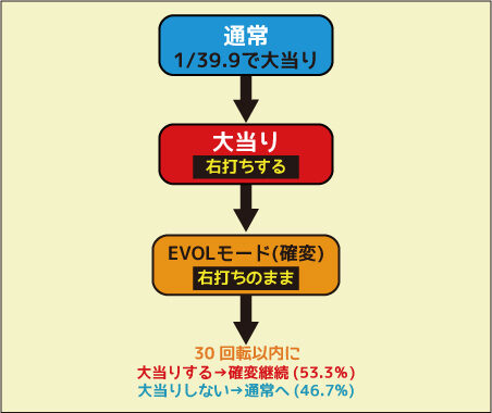 ちょいパチフィーバーアクエリオンEVOL 39VER. ゲームフロー