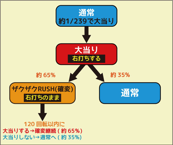 CRアニマルパラダイス ZCD ゲームフロー