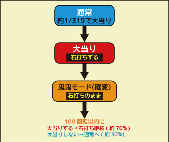 CRモモキュンソード3 FA ゲームフロー