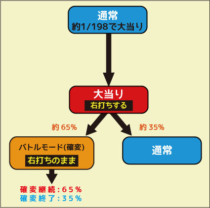 CRヱヴァンゲリヲン10 SPEED IMPACT ゲームフロー
