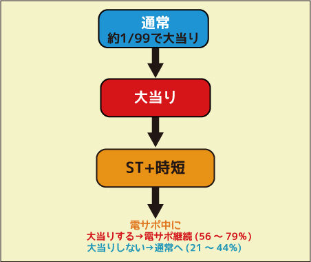 CRAスーパー海物語 IN JAPANwith 桃太郎電鉄 ゲームフロー