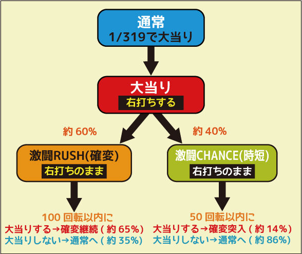 CR烈火の炎2 319ver. ゲームフロー
