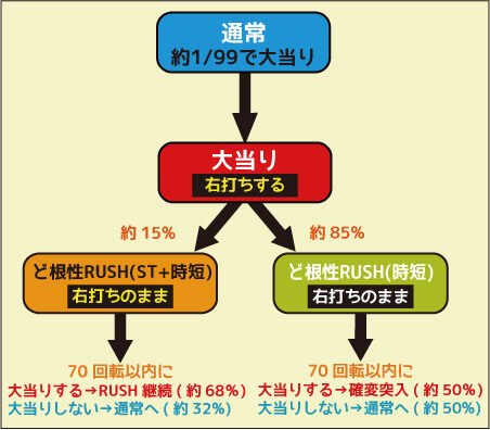 CR押忍!ど根性ガエル 99ver. ゲームフロー