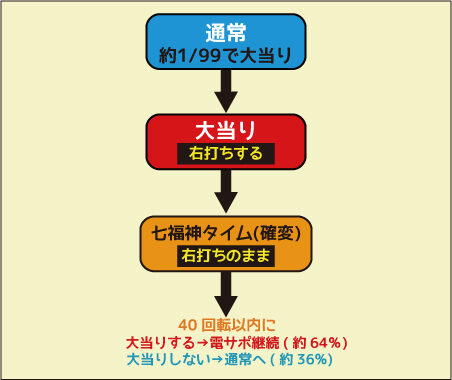 CRフィーバー夢福神Y ゲームフロー
