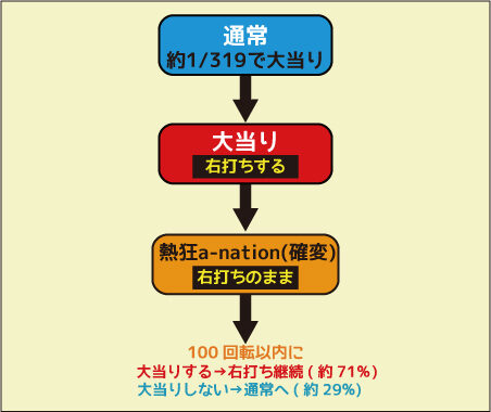 CRフィーバーa-nation ゲームフロー