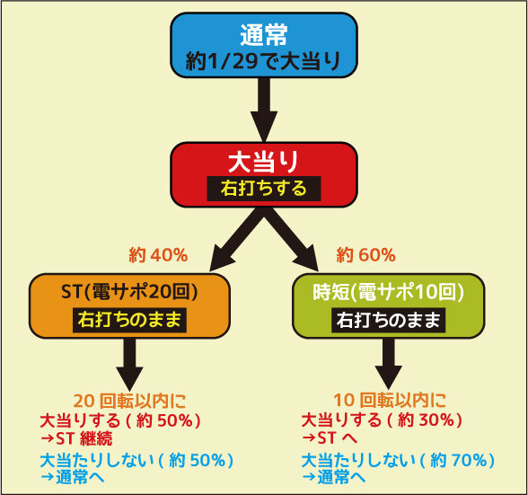 ちょいパチ天才バカボン5-29 ゲームフロー