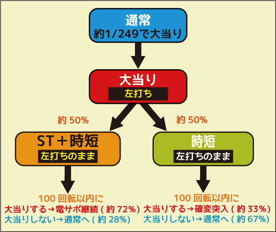 CRぱちんこ真田純勇士う゛ぃくとり～M‐K ゲームフロー