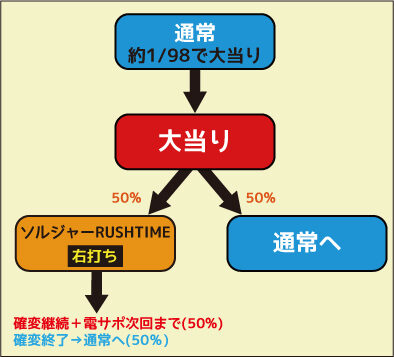 CRAソルジャーSRT ゲームフロー