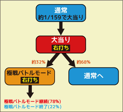 CR戦国無双 猛将伝YCE ゲームフロー