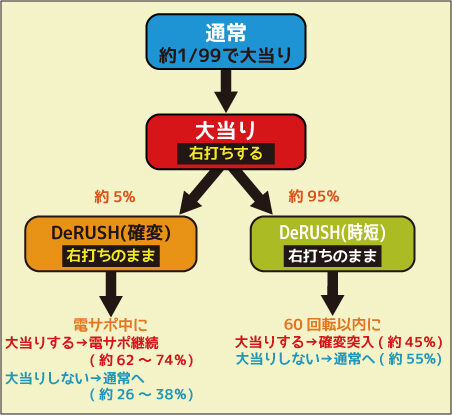 CRAデラマイッタ3rd99V ゲームフロー